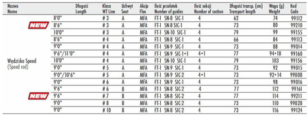 Wędka muchowa Traper Speed Nymph 10'6" #3