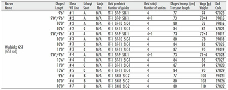 Wędka muchowa Traper GST 9'0"/9'6" (2 w 1) #2